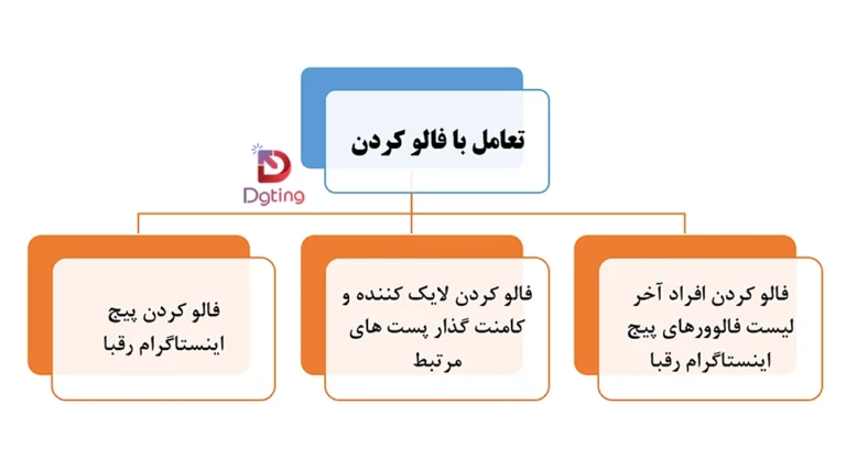 فالو و آنفالو در تعامل پیج اینستاگرام چیست ؟