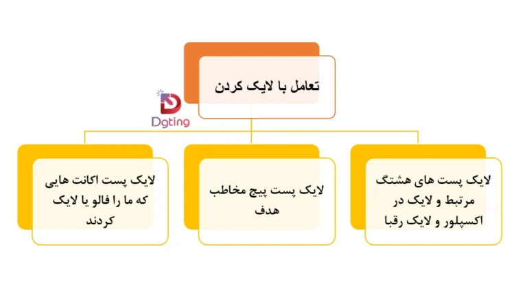 افزایش تعامل با لایک پست یا ریلز اینستاگرام چطوریه ؟