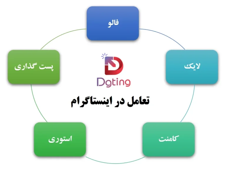 5 راه اصلی افزایش تعامل در اینستاگرام برای جذب فالوور چیست ؟​